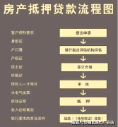 择合适的机构对于贷款的成功至关主要