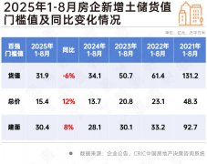 <b>增总价百强门槛值为15.4亿元</b>
